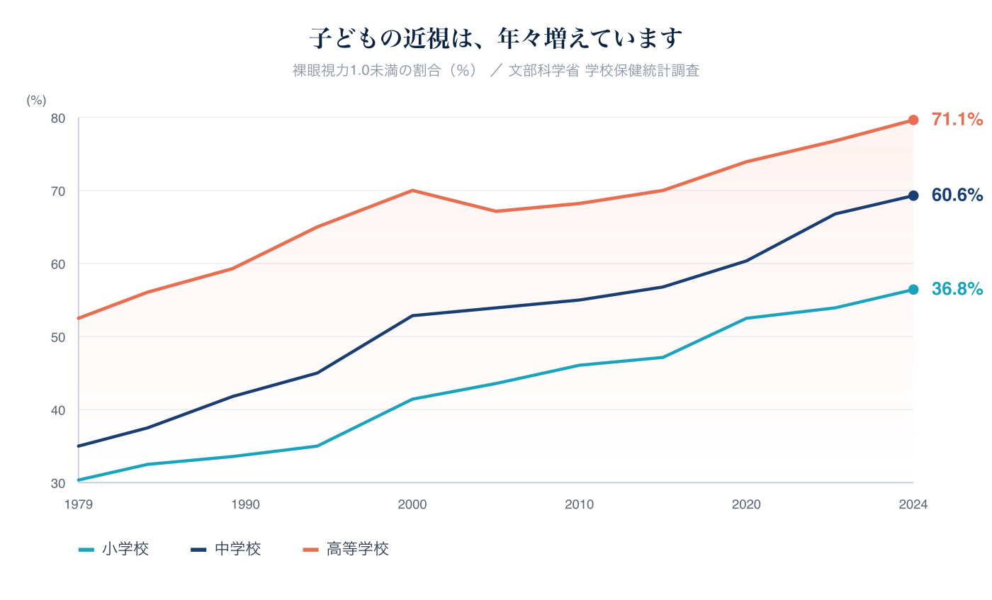 子どもの近視は、年々増えています
裸眼視力1.0未満の子どもの割合 推移
